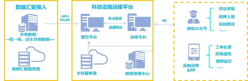 打造智能化運維利器，一體化運維平臺服務“智慧交通”
